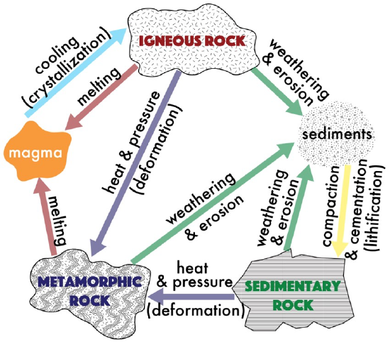 Rock Cycle